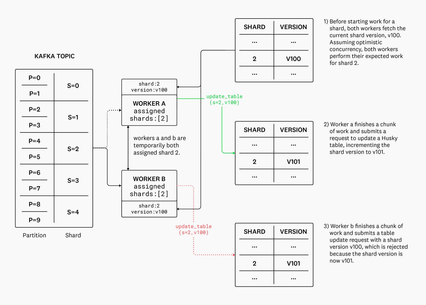 Diagram of Kafka Topic on the left, with a flow going to Worker B assigned shards. Diagram of Kafka Topic on the left, with a flow going to Worker B assigned shards.