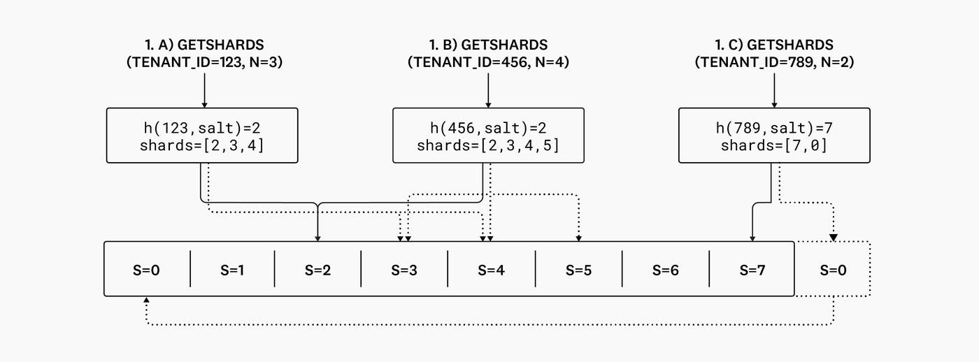 Diagram of getshards placements. Diagram of getshards placements.