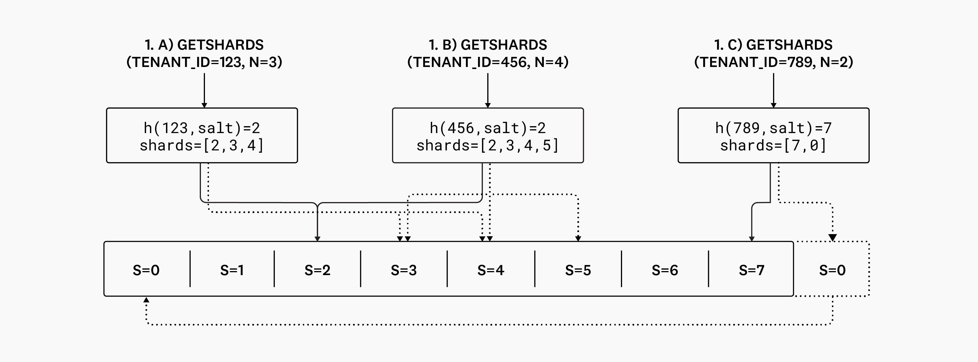 Diagram of getshards placements. Diagram of getshards placements.