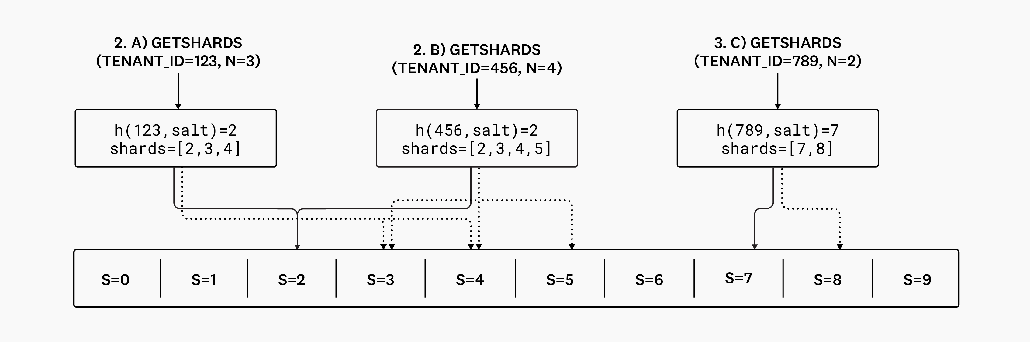 Diagram of getshards placements.