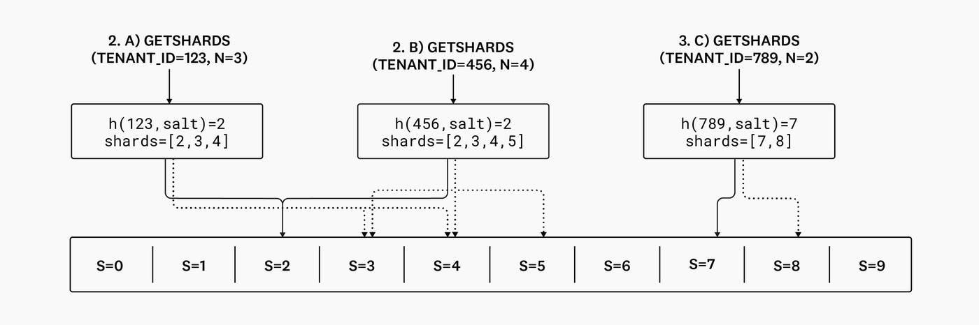 Diagram of getshards placements. Diagram of getshards placements.