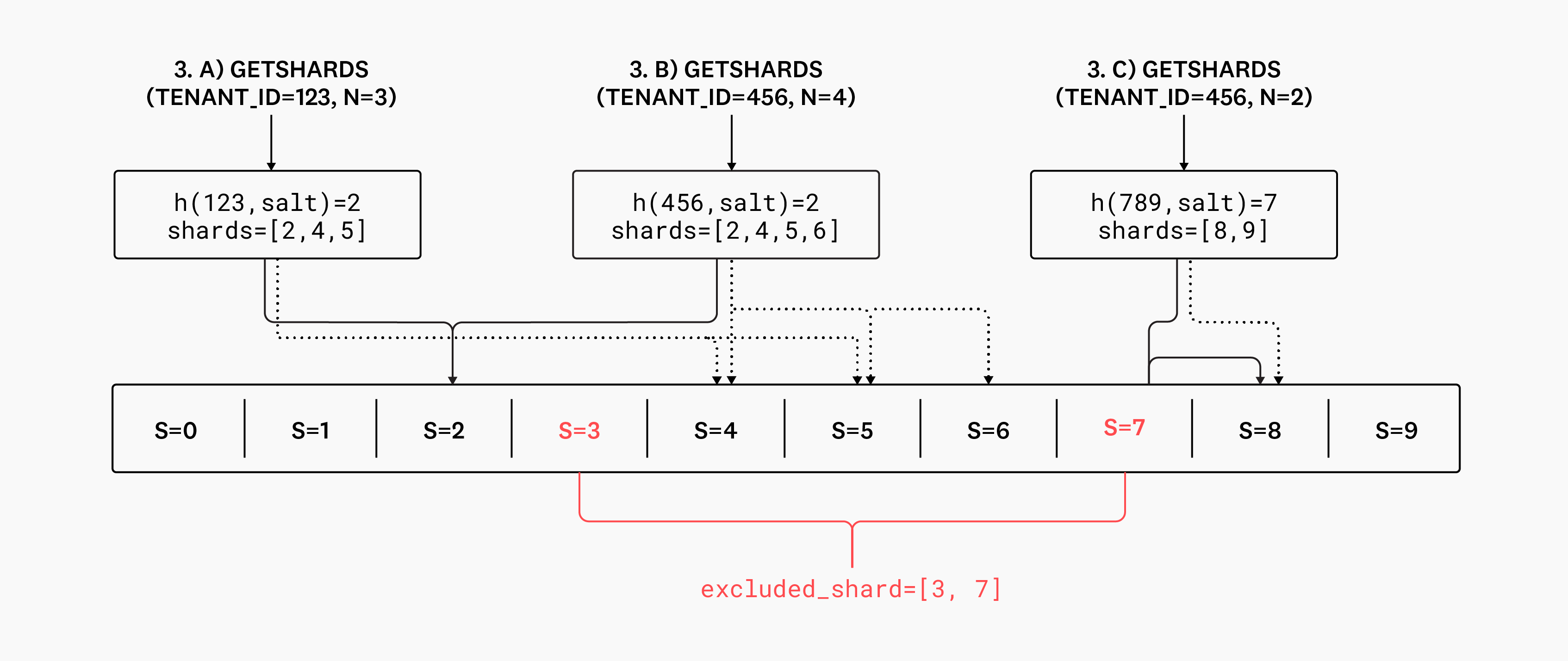 Diagram of getshards placements.
