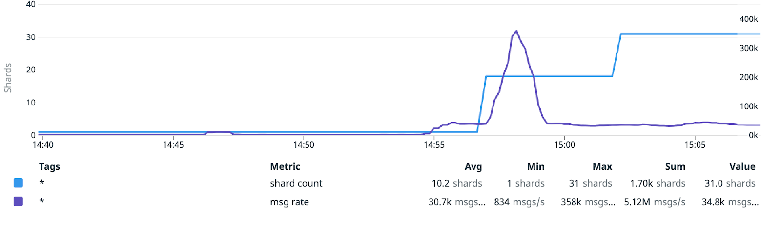 Graph of configured shard count for a tenant vs traffic volume.