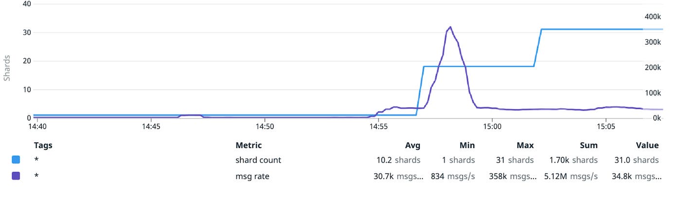 Graph of configured shard count for a tenant vs traffic volume. Graph of configured shard count for a tenant vs traffic volume.
