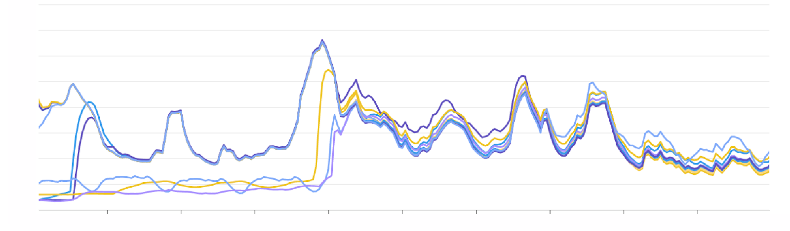 Graph showing message rate per shard becoming more uniform over time.