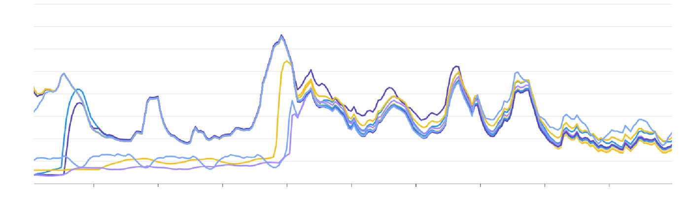 Graph showing message rate per shard becoming more uniform over time. Graph showing message rate per shard becoming more uniform over time.