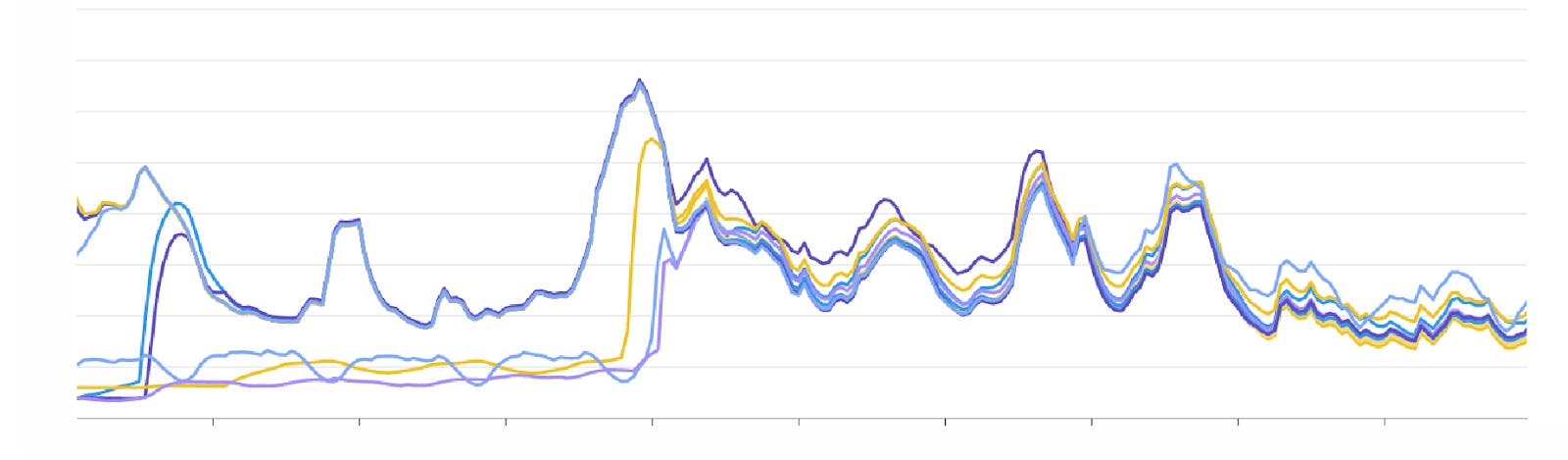 Graph showing message rate per shard becoming more uniform over time. Graph showing message rate per shard becoming more uniform over time.