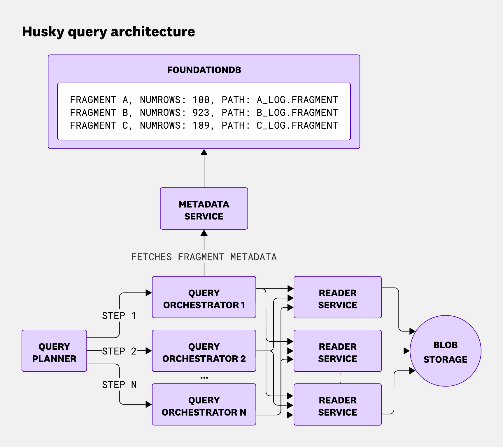 Diagram shows time-based steps that can be executed in parallel.