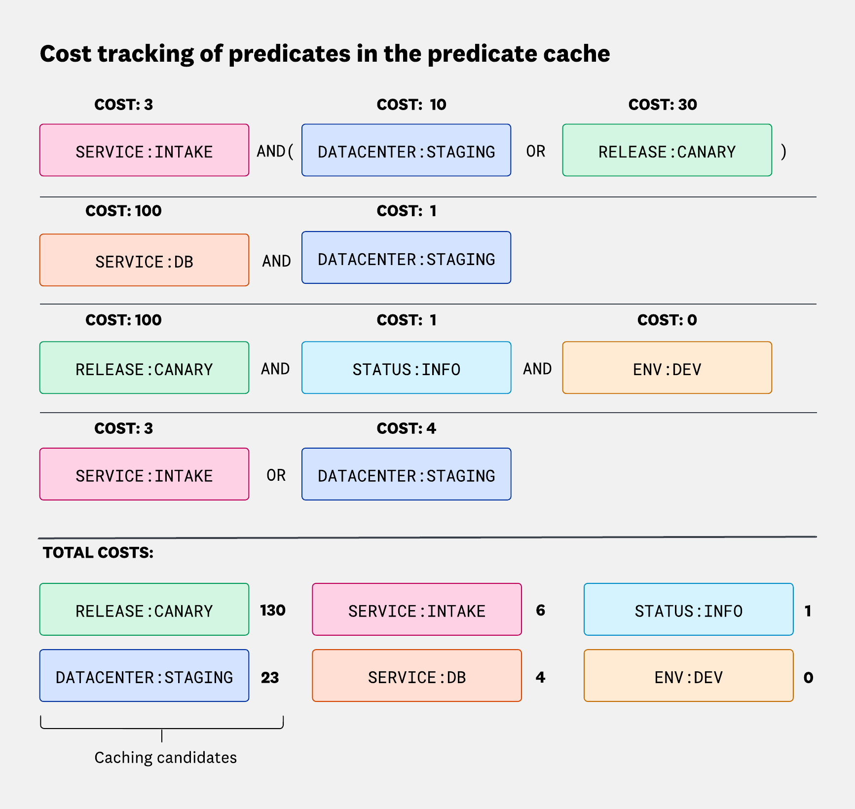 Diagram showing how predicate costs are tracked in the predicate cache. Each predicate in a query is assigned a cost, and total costs are aggregated to determine which predicates are caching candidates. The highest-cost predicates—RELEASE:CANARY (130) and DATACENTER:STAGING (23)—are selected for caching.