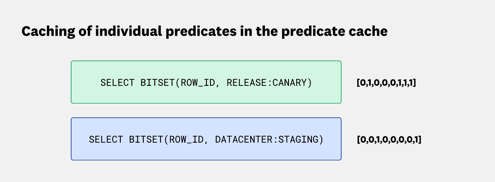 Diagram showing bitsets generated by the predicate cache for two wildcard queries: release:*canary and datacenter:staging*. Each query returns a bitset indicating matching row positions. Diagram showing bitsets generated by the predicate cache for two wildcard queries: release:*canary and datacenter:staging*. Each query returns a bitset indicating matching row positions.