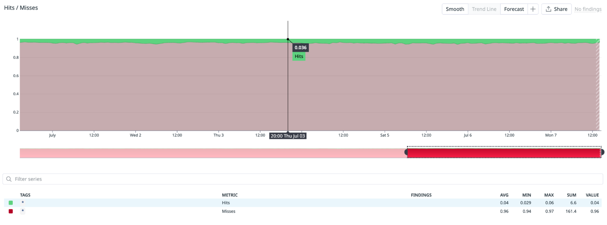 Chart titled “Hits / Misses” showing a nearly constant ratio: misses at ~0.96 and hits at ~0.04 over several days. A table below confirms averages of 0.96 for misses and 0.04 for hits.