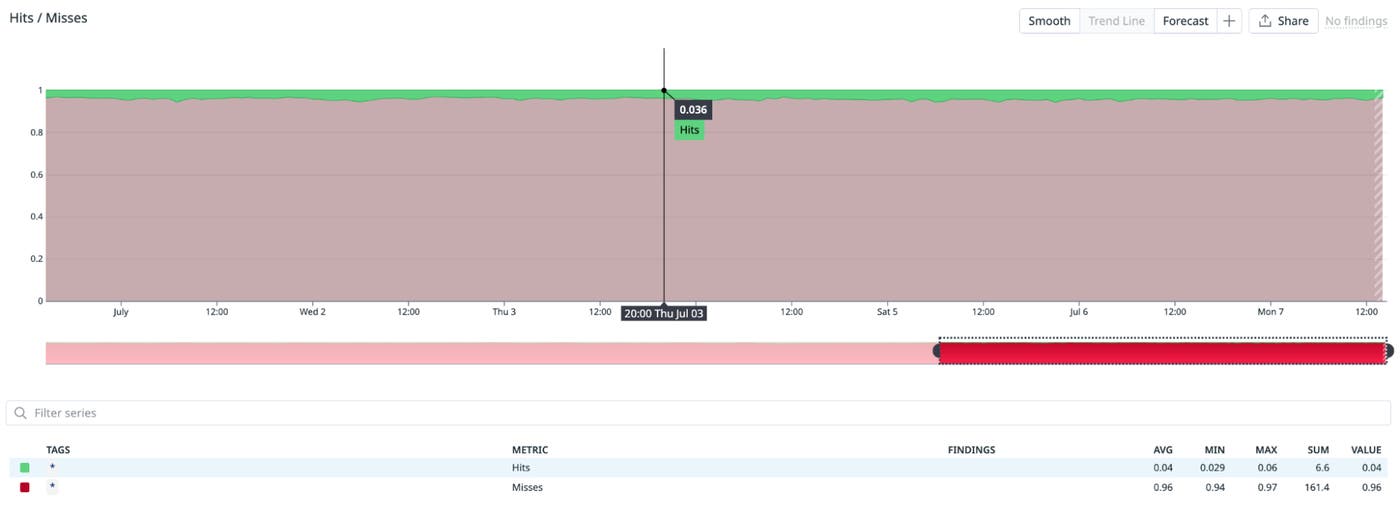 Chart titled “Hits / Misses” showing a nearly constant ratio: misses at ~0.96 and hits at ~0.04 over several days. A table below confirms averages of 0.96 for misses and 0.04 for hits. Chart titled “Hits / Misses” showing a nearly constant ratio: misses at ~0.96 and hits at ~0.04 over several days. A table below confirms averages of 0.96 for misses and 0.04 for hits.