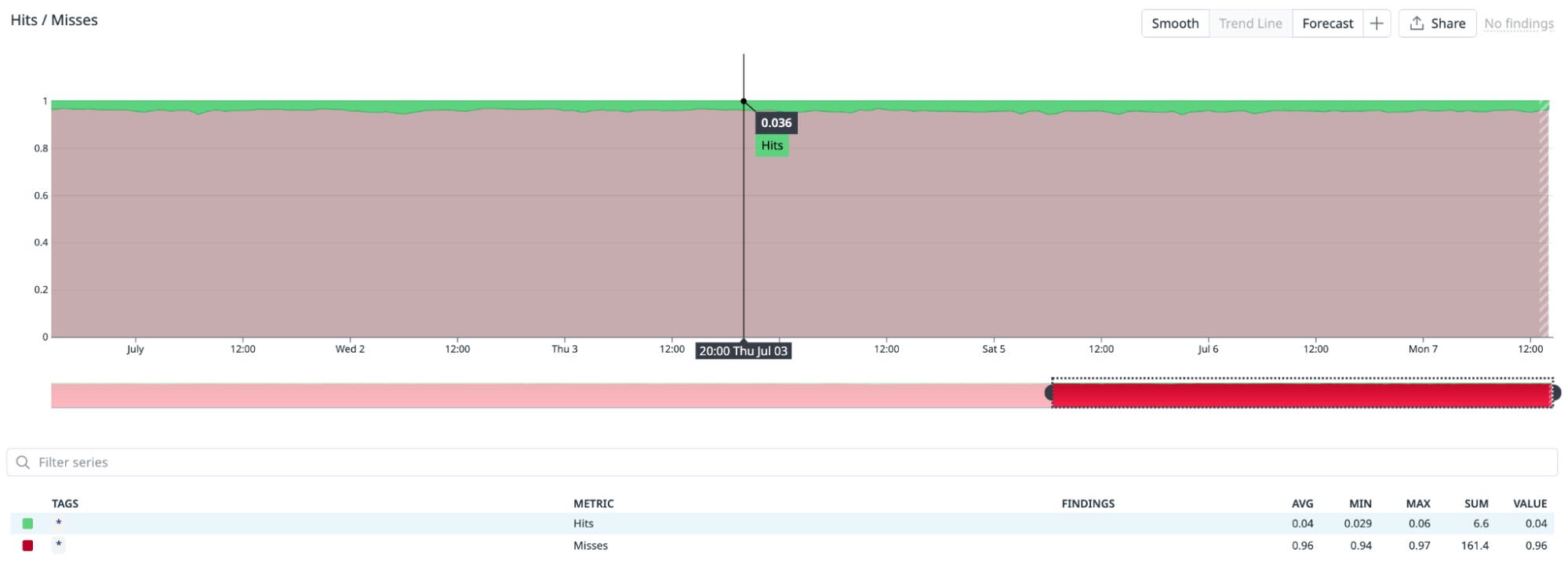 Chart titled “Hits / Misses” showing a nearly constant ratio: misses at ~0.96 and hits at ~0.04 over several days. A table below confirms averages of 0.96 for misses and 0.04 for hits. Chart titled “Hits / Misses” showing a nearly constant ratio: misses at ~0.96 and hits at ~0.04 over several days. A table below confirms averages of 0.96 for misses and 0.04 for hits.