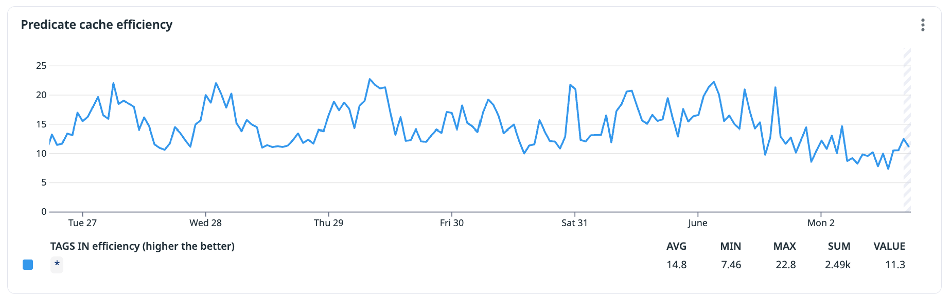 Line chart titled “Predicate cache efficiency” showing fluctuations between 7 and 23 over one week. The average efficiency is 14.8, with a minimum of 7.46 and a maximum of 22.8.