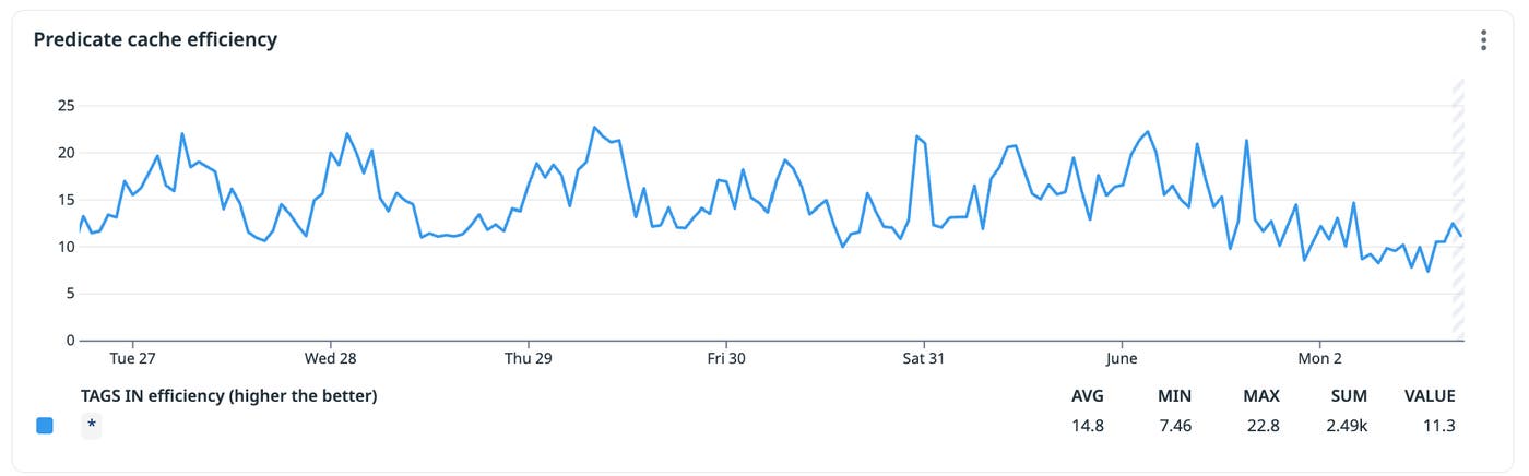 Line chart titled “Predicate cache efficiency” showing fluctuations between 7 and 23 over one week. The average efficiency is 14.8, with a minimum of 7.46 and a maximum of 22.8. Line chart titled “Predicate cache efficiency” showing fluctuations between 7 and 23 over one week. The average efficiency is 14.8, with a minimum of 7.46 and a maximum of 22.8.