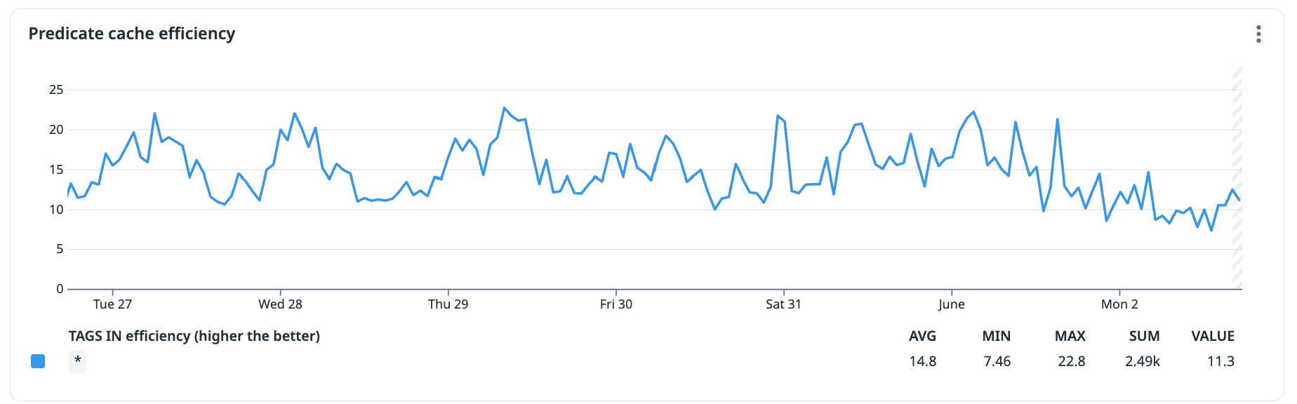 Line chart titled “Predicate cache efficiency” showing fluctuations between 7 and 23 over one week. The average efficiency is 14.8, with a minimum of 7.46 and a maximum of 22.8. Line chart titled “Predicate cache efficiency” showing fluctuations between 7 and 23 over one week. The average efficiency is 14.8, with a minimum of 7.46 and a maximum of 22.8.