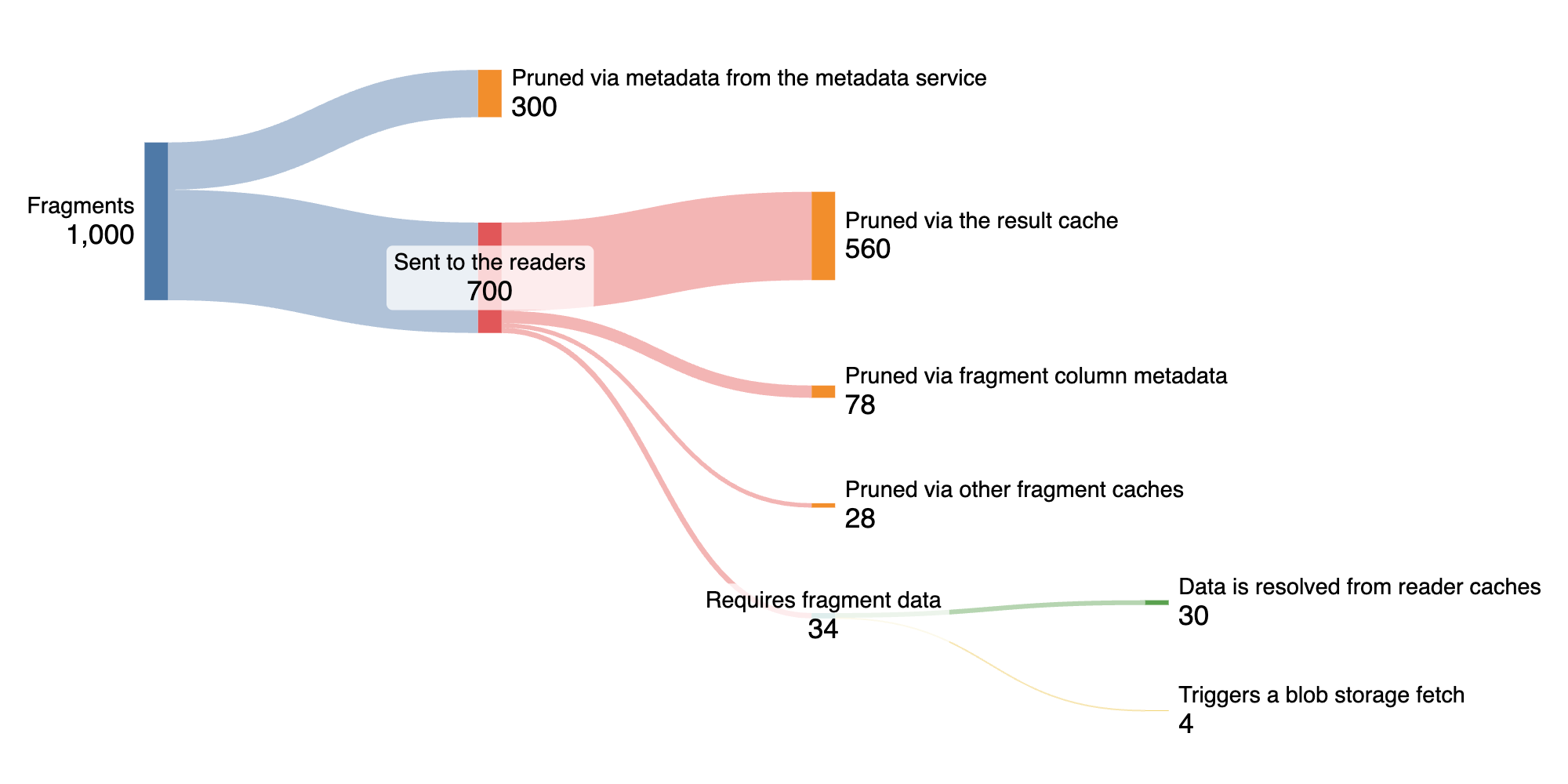 Sankey diagram showing query pruning. Starting with 1,000 fragments: 300 are pruned via metadata coming from the metadata service, 560 via the result cache, 78 via column metadata, and 28 via other caches. Of the 34 fragments requiring data, 30 are resolved from reader caches and 4 require a blob storage fetch.