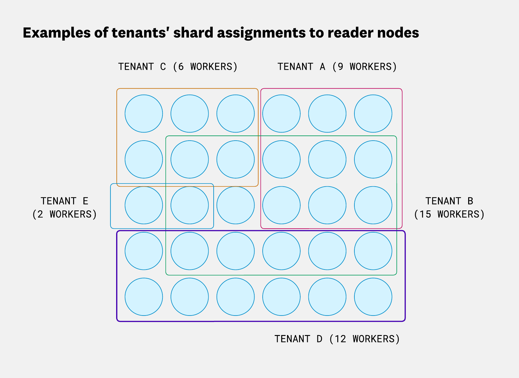 Grid of reader workers with overlapping colored boxes representing tenants. Each tenant is allocated a different number of workers: Tenant A with 9, Tenant B with 15, Tenant C with 6, Tenant D with 12, and Tenant E with 2. The diagram illustrates how tenants share some workers while maintaining isolation through shuffle sharding.