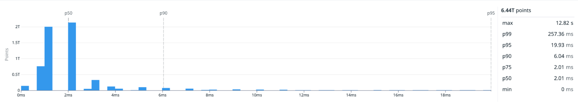 Histogram of fragment query latencies across 6.44 trillion points. The majority of responses cluster around 2 ms, with p50 and p75 at 2.01 ms, p90 at 6.04 ms, p95 at 19.93 ms, and p99 at 257.36 ms. The maximum latency is 12.82 seconds.