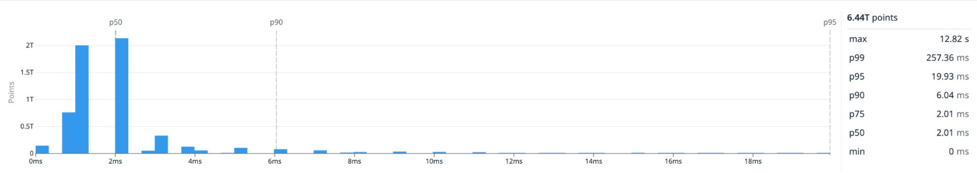 Histogram of fragment query latencies across 6.44 trillion points. The majority of responses cluster around 2 ms, with p50 and p75 at 2.01 ms, p90 at 6.04 ms, p95 at 19.93 ms, and p99 at 257.36 ms. The maximum latency is 12.82 seconds. Histogram of fragment query latencies across 6.44 trillion points. The majority of responses cluster around 2 ms, with p50 and p75 at 2.01 ms, p90 at 6.04 ms, p95 at 19.93 ms, and p99 at 257.36 ms. The maximum latency is 12.82 seconds.