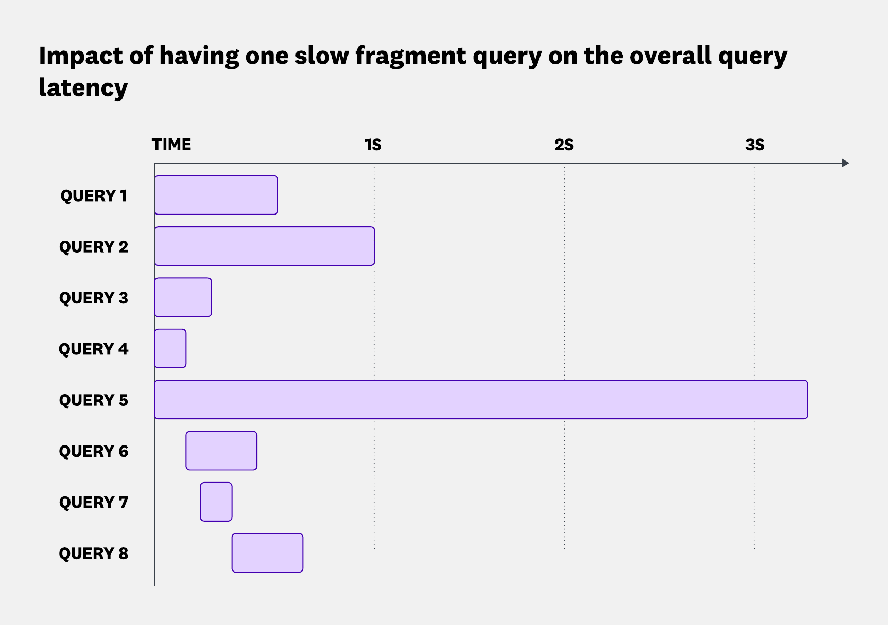 Streaming enables Husky to return partial results early, keeping queries interactive and responsive.