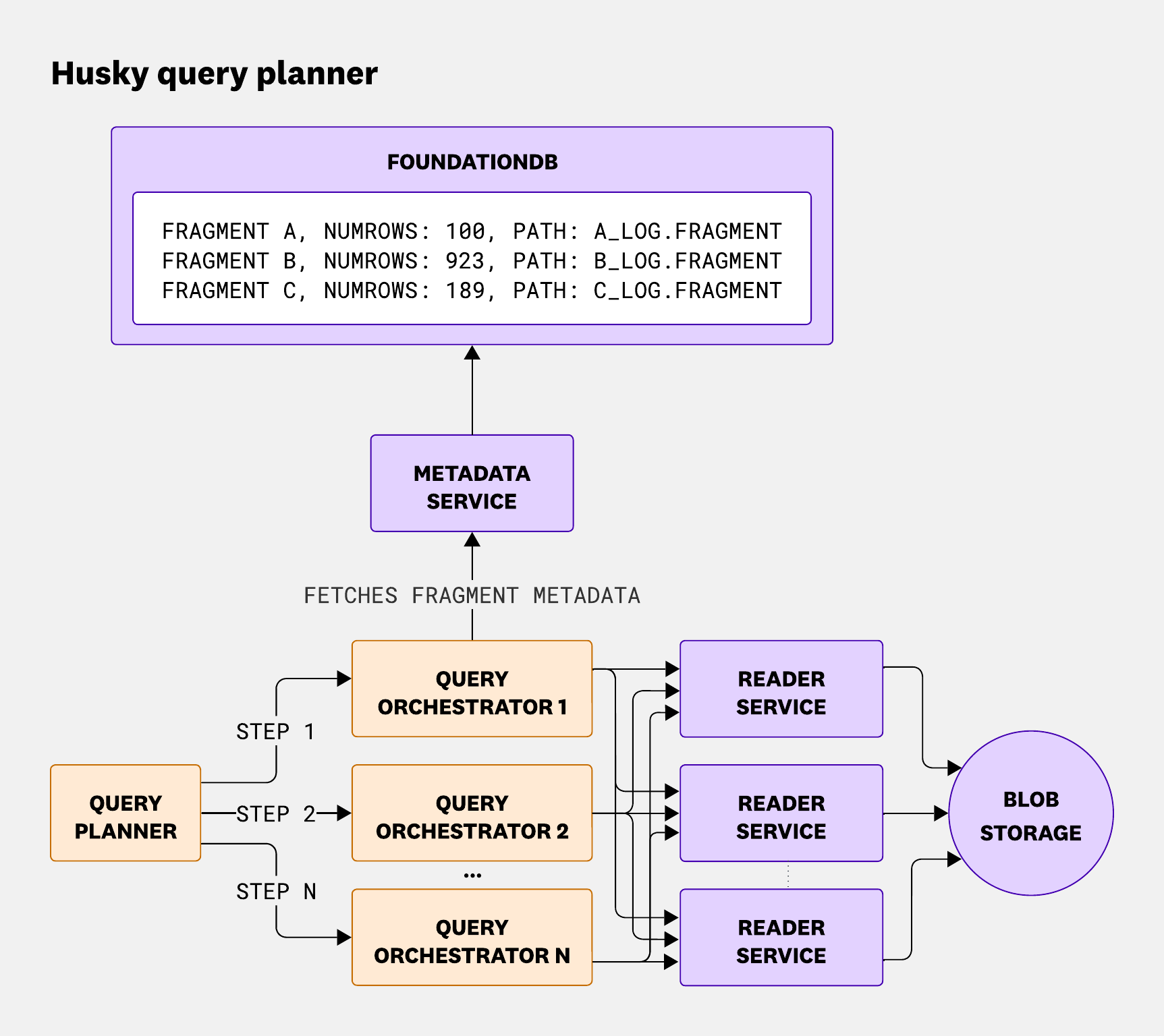 Diagram showing how the query planner breaks an incoming one-week query into multiple time-based steps. Each step is sent to a query orchestrator for execution, and the results are merged into a final response.