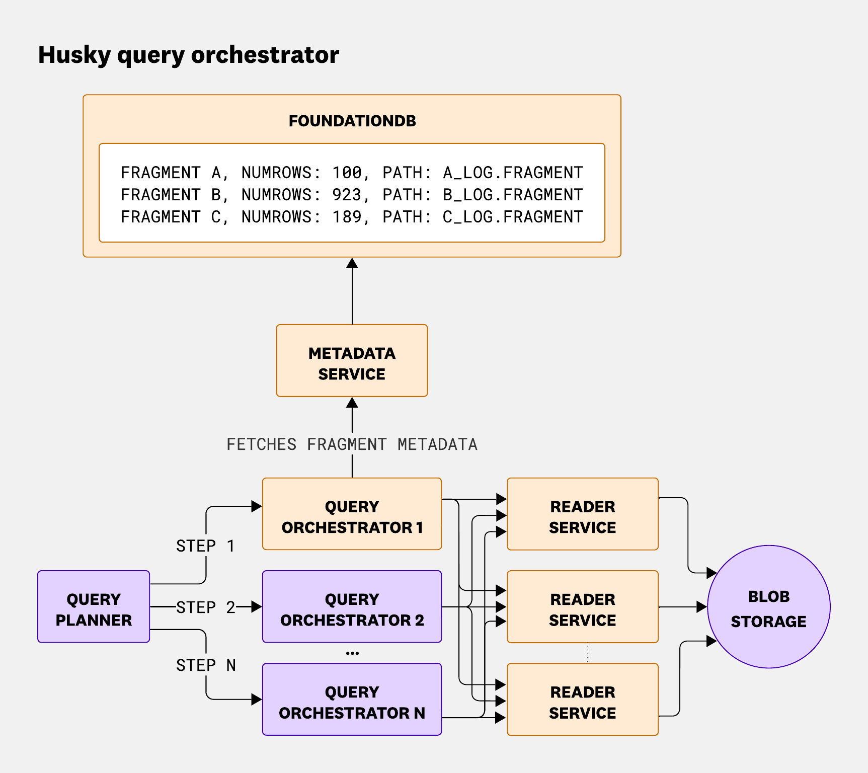 Diagram showing how the query orchestrator fetches fragment metadata from the metadata service and then dispatches fragment queries to multiple reader services.
