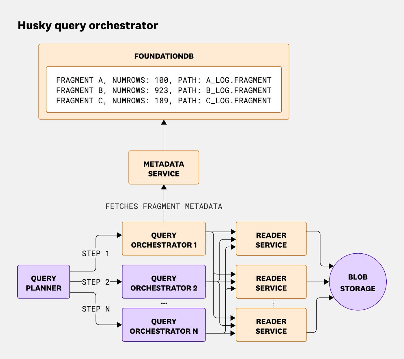 Diagram showing how the query orchestrator fetches fragment metadata from the metadata service and then dispatches fragment queries to multiple reader services. Diagram showing how the query orchestrator fetches fragment metadata from the metadata service and then dispatches fragment queries to multiple reader services.