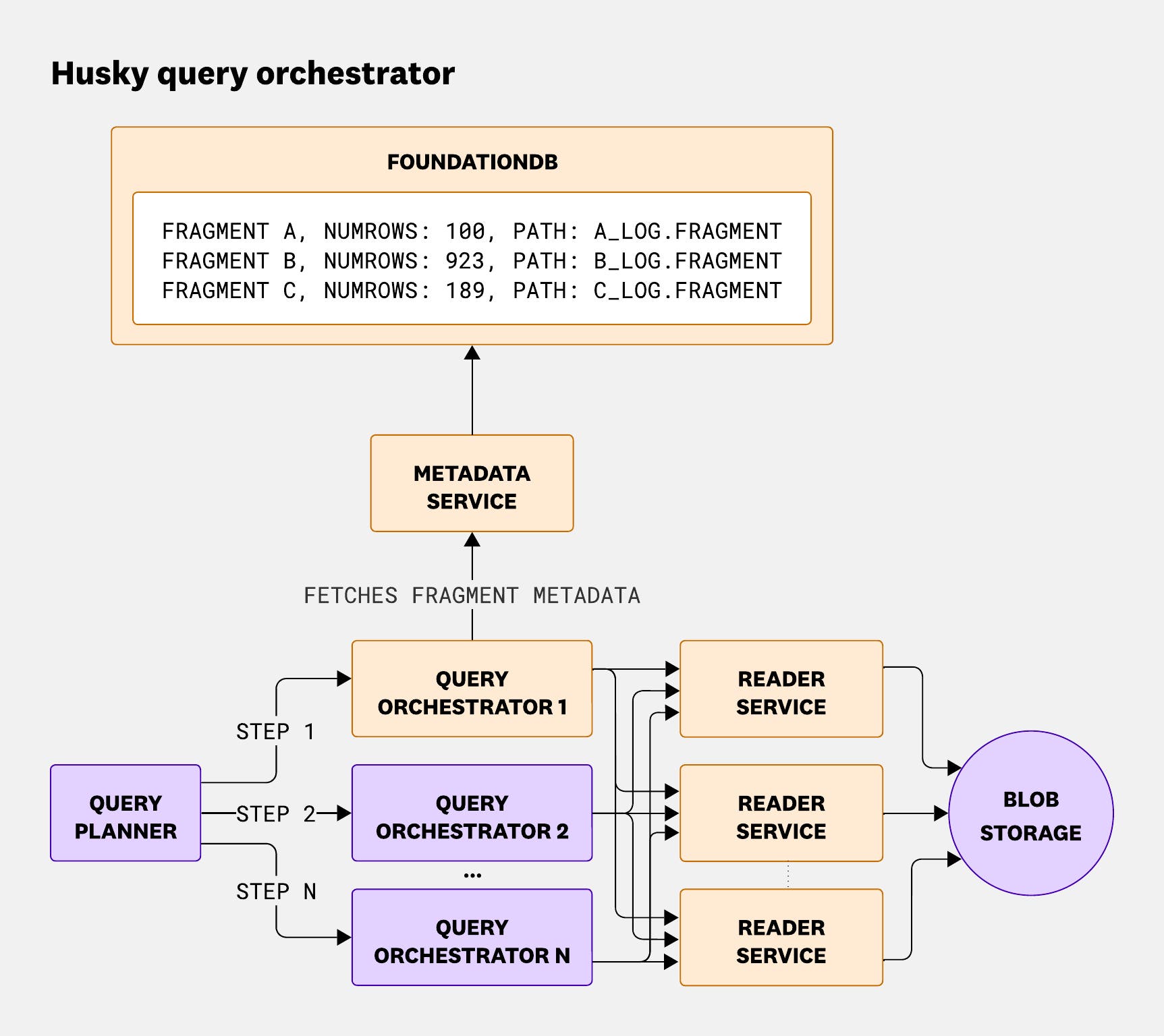 Diagram showing how the query orchestrator fetches fragment metadata from the metadata service and then dispatches fragment queries to multiple reader services. Diagram showing how the query orchestrator fetches fragment metadata from the metadata service and then dispatches fragment queries to multiple reader services.