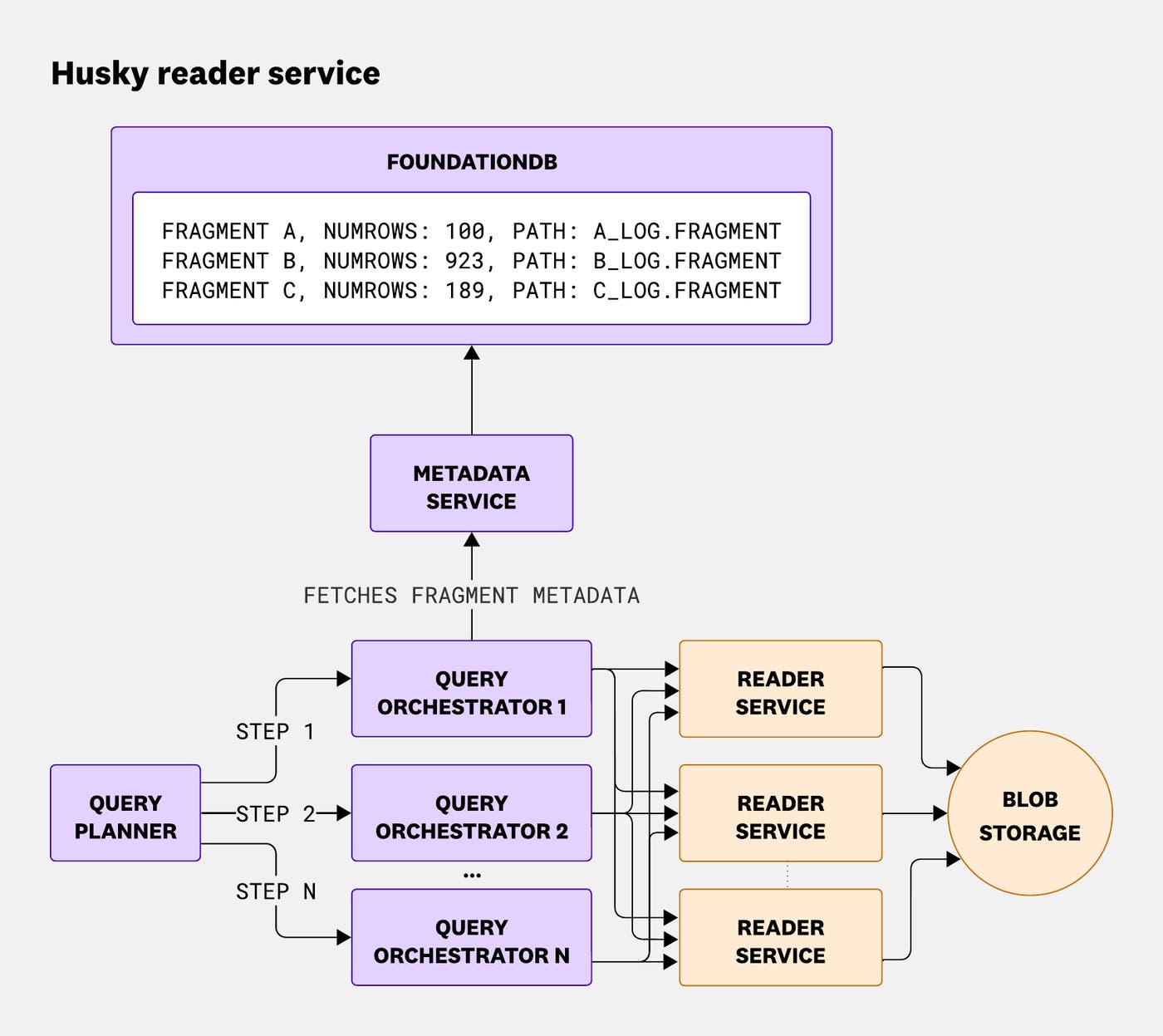 Diagram showing multiple reader services connected to blob storage, illustrating that readers may download fragment data directly from blob storage if it is not already cached. Diagram showing multiple reader services connected to blob storage, illustrating that readers may download fragment data directly from blob storage if it is not already cached.
