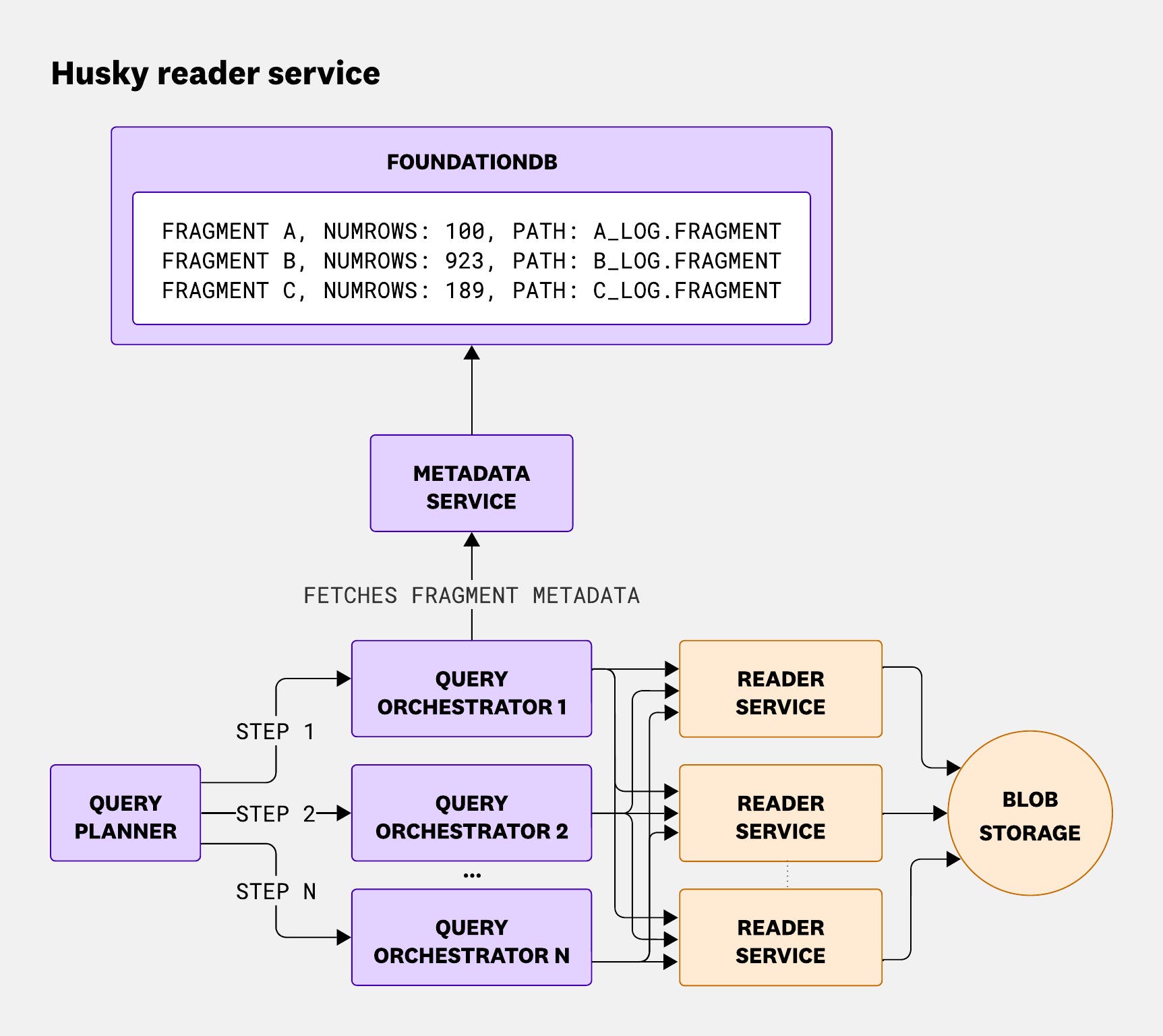 Diagram showing multiple reader services connected to blob storage, illustrating that readers may download fragment data directly from blob storage if it is not already cached. Diagram showing multiple reader services connected to blob storage, illustrating that readers may download fragment data directly from blob storage if it is not already cached.
