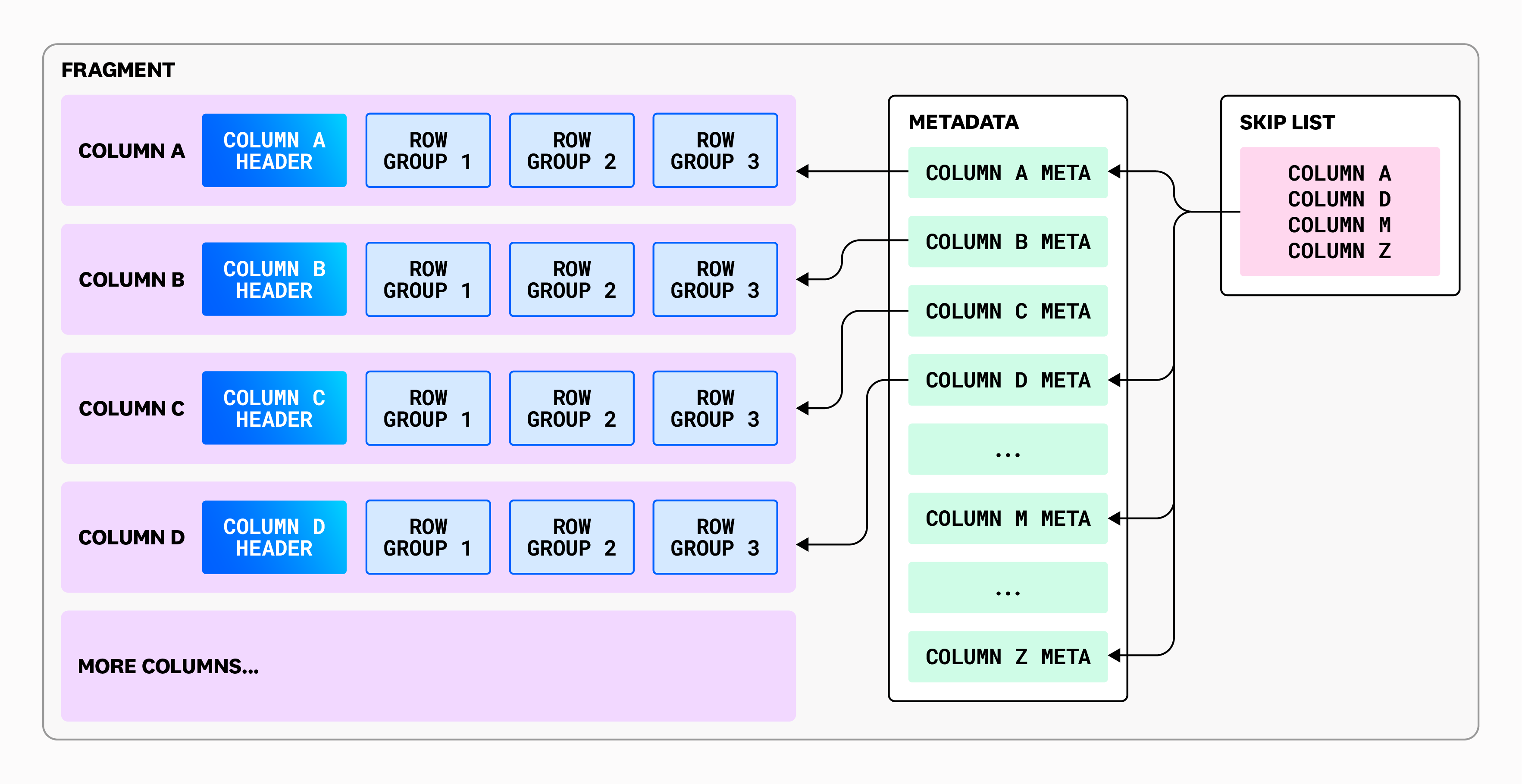 Diagram of a fragment organized into columns, each containing row groups and headers. Metadata for each column links to a skip list, allowing queries to bypass entire columns or row groups when they are not needed.
