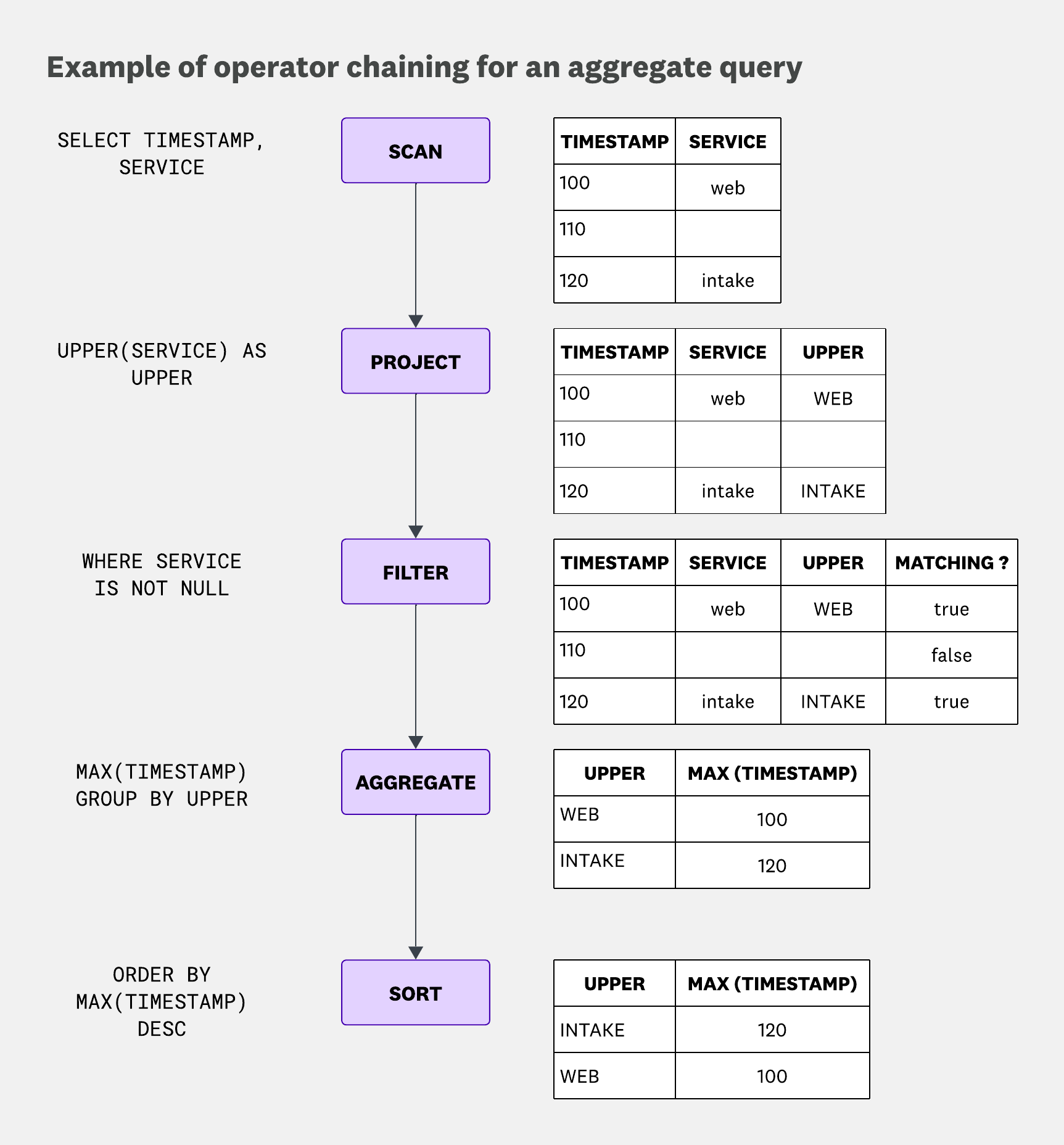 Flow diagram of a query execution pipeline. Operators run in sequence: SCAN selects timestamp and service columns, PROJECT uppercases service names, FILTER removes null values, AGGREGATE groups by the uppercase service and computes the maximum timestamp, and SORT orders the groups by that maximum timestamp. Intermediate tables show how the data is transformed at each stage.