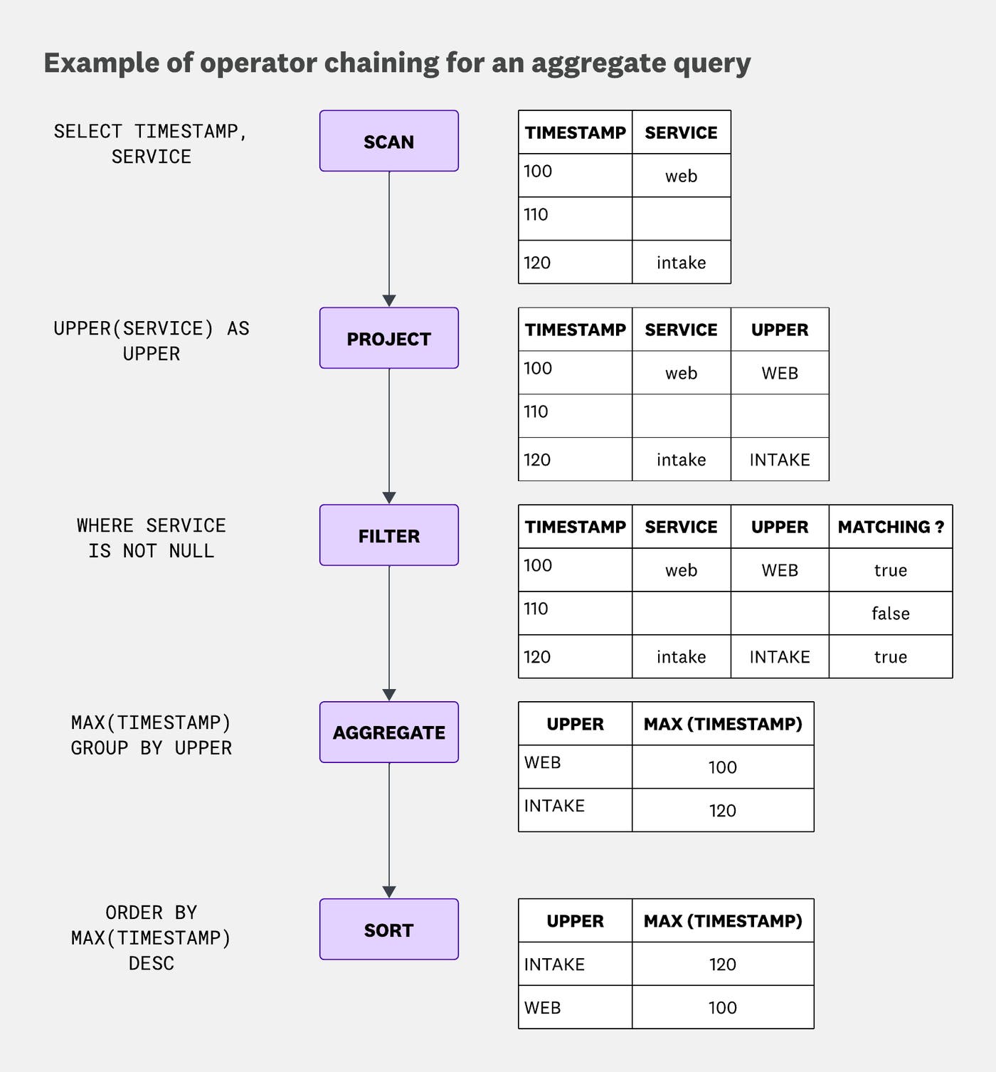 Flow diagram of a query execution pipeline. Operators run in sequence: SCAN selects timestamp and service columns, PROJECT uppercases service names, FILTER removes null values, AGGREGATE groups by the uppercase service and computes the maximum timestamp, and SORT orders the groups by that maximum timestamp. Intermediate tables show how the data is transformed at each stage. Flow diagram of a query execution pipeline. Operators run in sequence: SCAN selects timestamp and service columns, PROJECT uppercases service names, FILTER removes null values, AGGREGATE groups by the uppercase service and computes the maximum timestamp, and SORT orders the groups by that maximum timestamp. Intermediate tables show how the data is transformed at each stage.