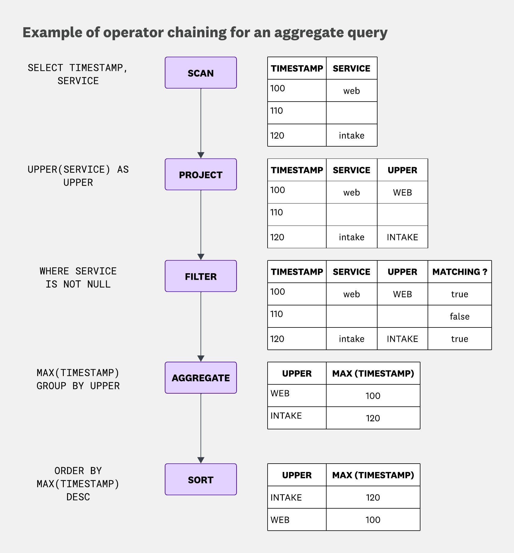 Flow diagram of a query execution pipeline. Operators run in sequence: SCAN selects timestamp and service columns, PROJECT uppercases service names, FILTER removes null values, AGGREGATE groups by the uppercase service and computes the maximum timestamp, and SORT orders the groups by that maximum timestamp. Intermediate tables show how the data is transformed at each stage. Flow diagram of a query execution pipeline. Operators run in sequence: SCAN selects timestamp and service columns, PROJECT uppercases service names, FILTER removes null values, AGGREGATE groups by the uppercase service and computes the maximum timestamp, and SORT orders the groups by that maximum timestamp. Intermediate tables show how the data is transformed at each stage.