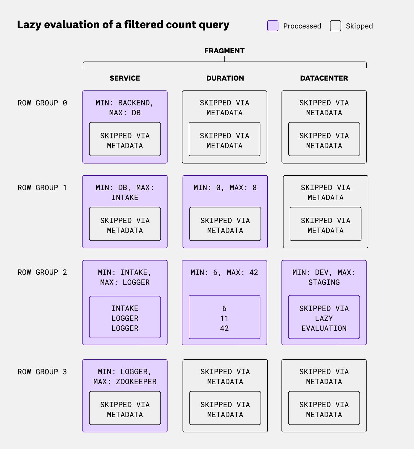 Diagram showing how a fragment is evaluated row group by row group using metadata and lazy evaluation to skip non-matching data and minimize full scans. Diagram showing how a fragment is evaluated row group by row group using metadata and lazy evaluation to skip non-matching data and minimize full scans.