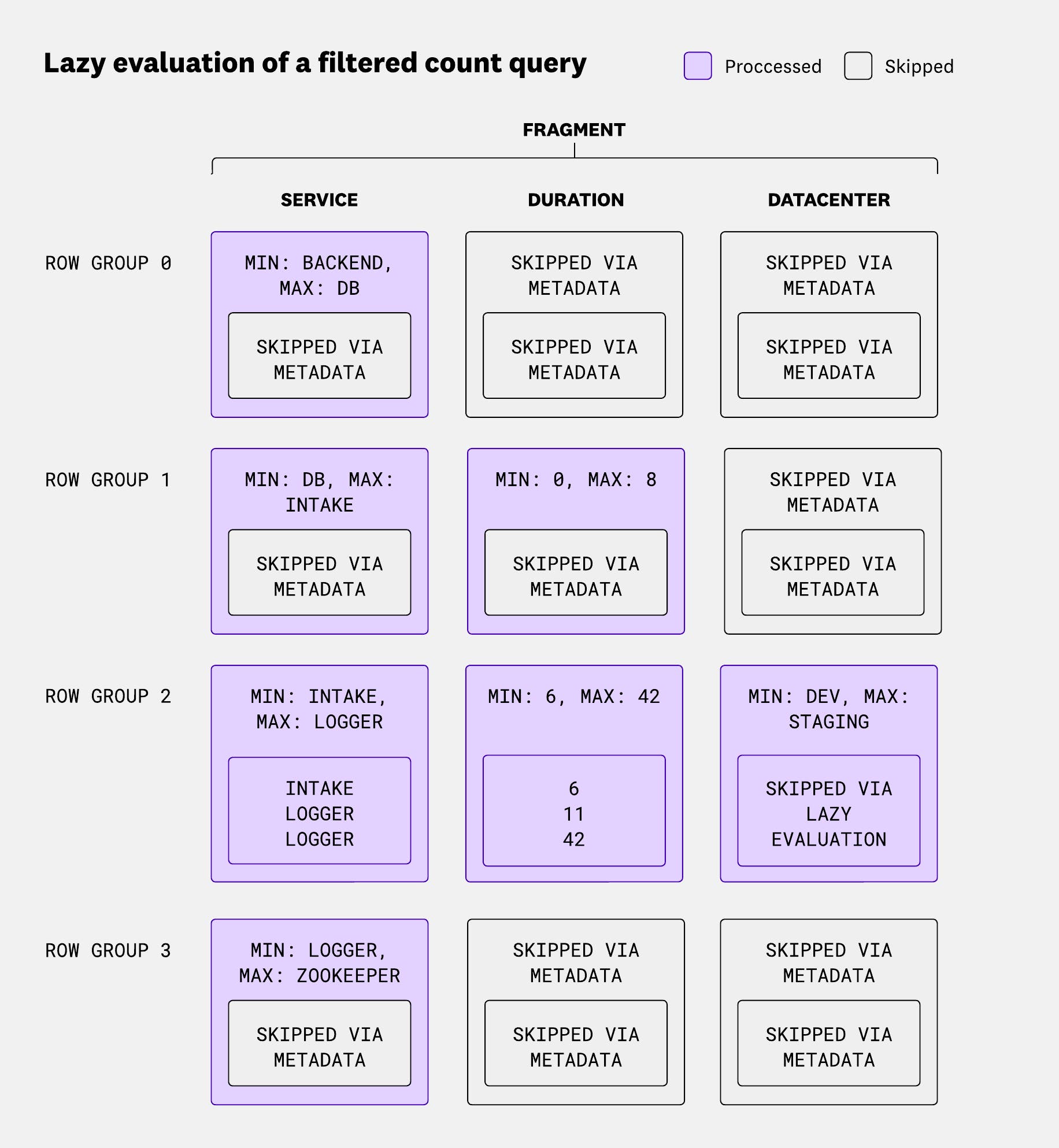 Diagram showing how a fragment is evaluated row group by row group using metadata and lazy evaluation to skip non-matching data and minimize full scans. Diagram showing how a fragment is evaluated row group by row group using metadata and lazy evaluation to skip non-matching data and minimize full scans.