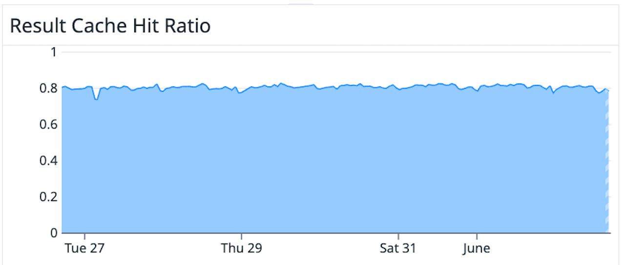 Widget showing the hit ratio for the result cache Widget showing the hit ratio for the result cache