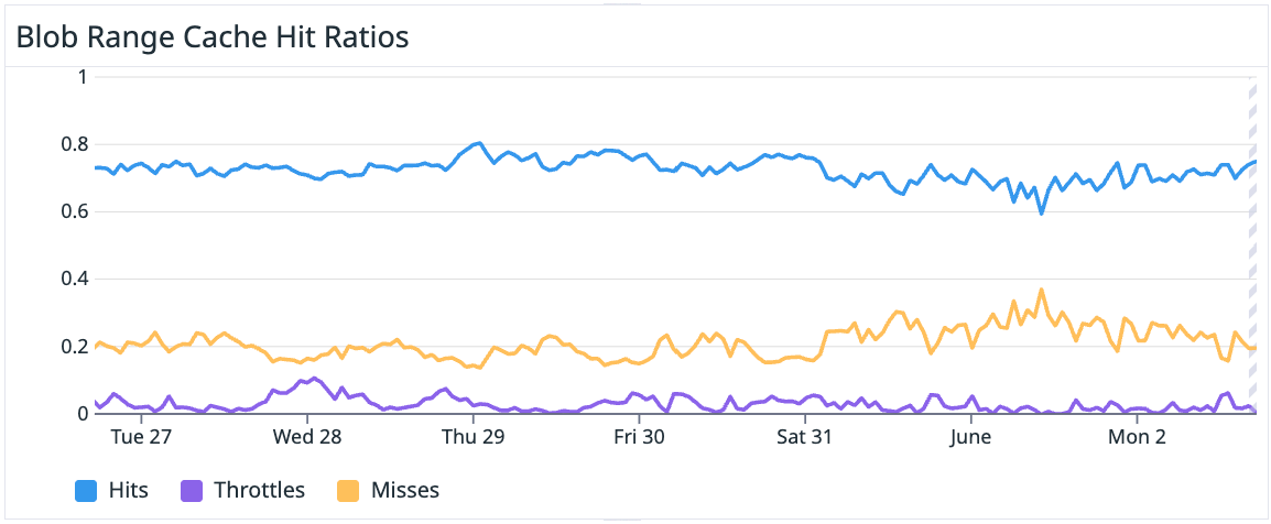 Line chart titled “Blob Range Cache Hit Ratios” showing three series over one week: hits (~0.7 on average), misses (~0.2), and throttles (near 0).