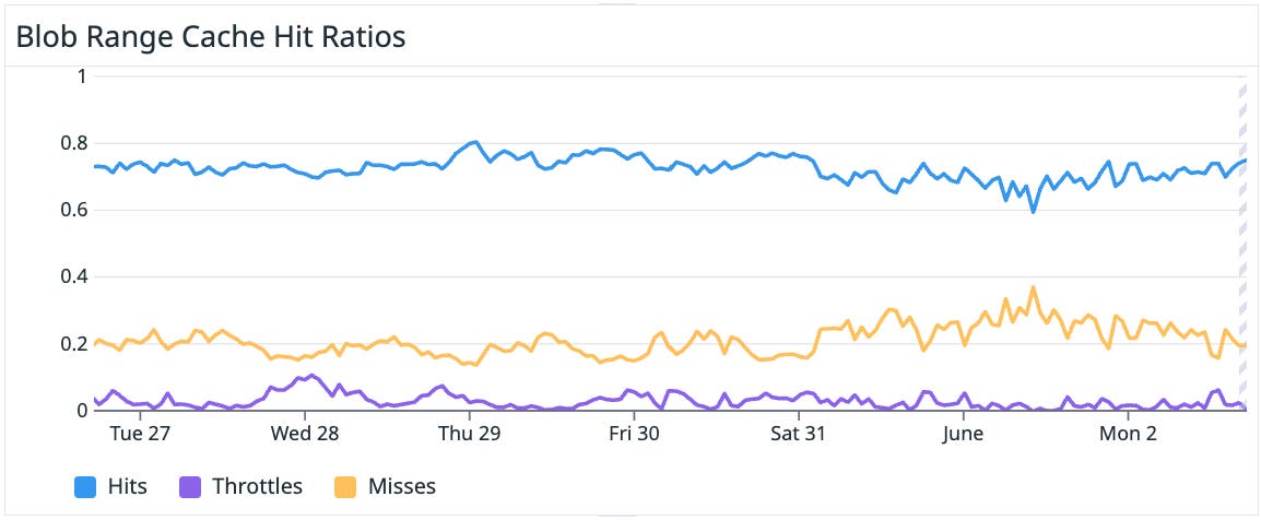 Line chart titled “Blob Range Cache Hit Ratios” showing three series over one week: hits (~0.7 on average), misses (~0.2), and throttles (near 0). Line chart titled “Blob Range Cache Hit Ratios” showing three series over one week: hits (~0.7 on average), misses (~0.2), and throttles (near 0).