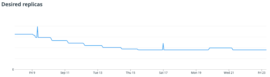 Graph showing 30% reduction in query worker replicas.