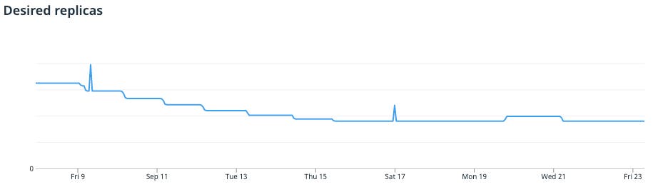 Graph showing 30% reduction in query worker replicas. Graph showing 30% reduction in query worker replicas.
