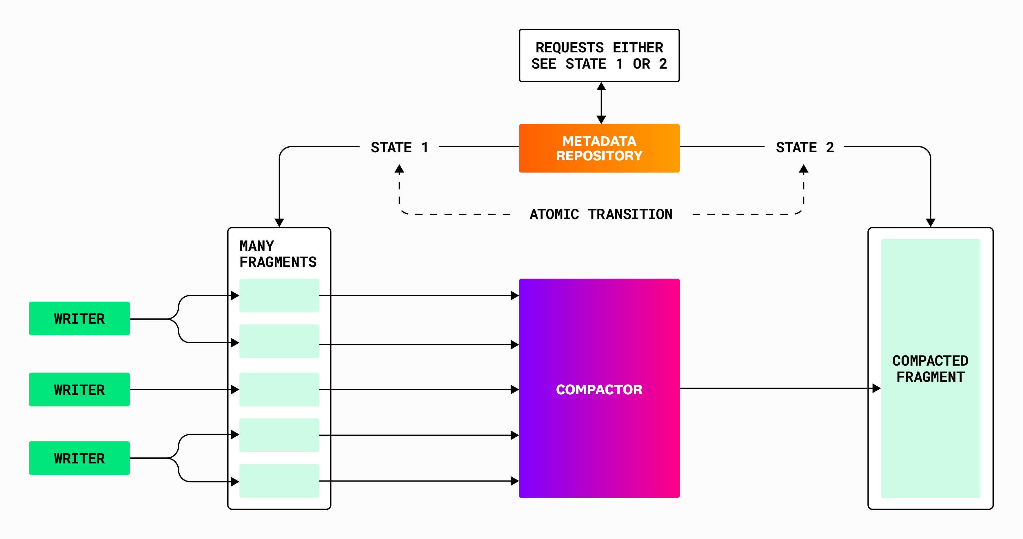 High-level compaction process.