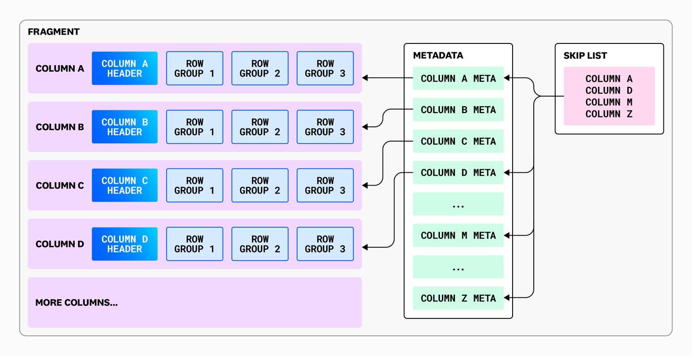 Fragment file storage format. Fragment file storage format.