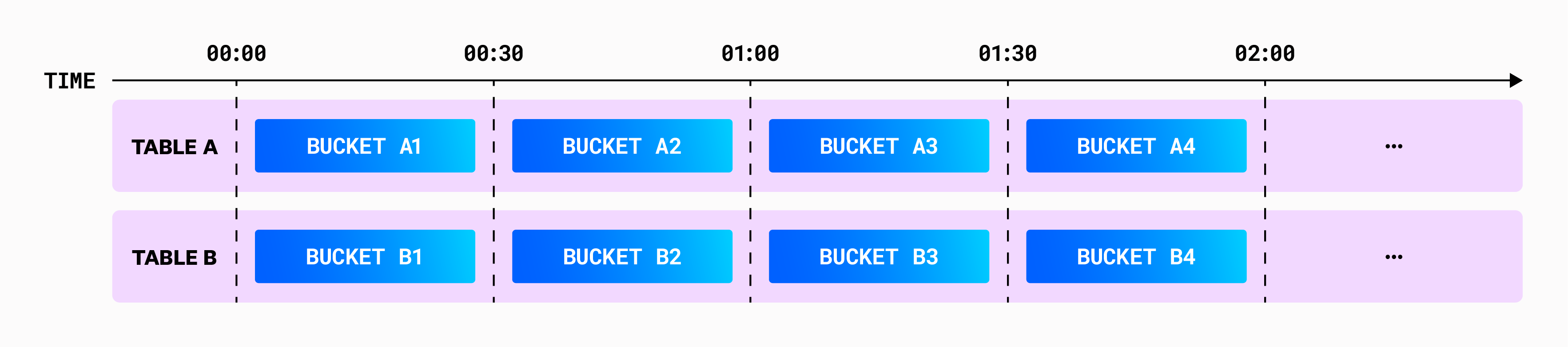 Fragments within a table contain events for a single time window.