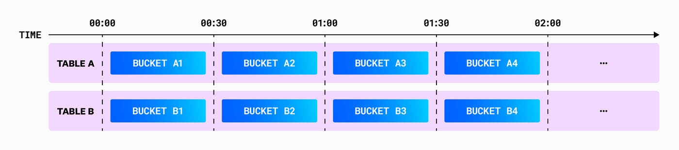 Fragments within a table contain events for a single time window. Fragments within a table contain events for a single time window.