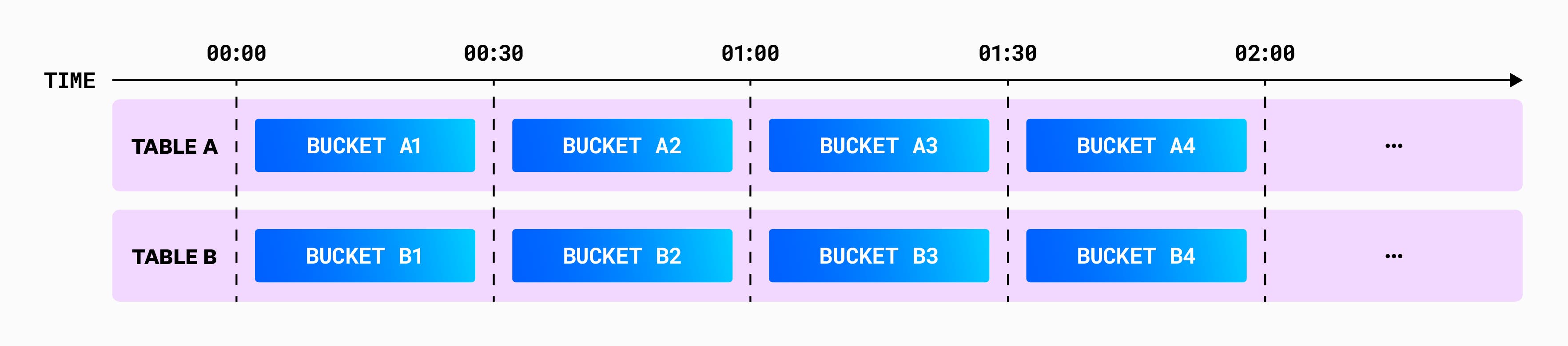 Fragments within a table contain events for a single time window. Fragments within a table contain events for a single time window.