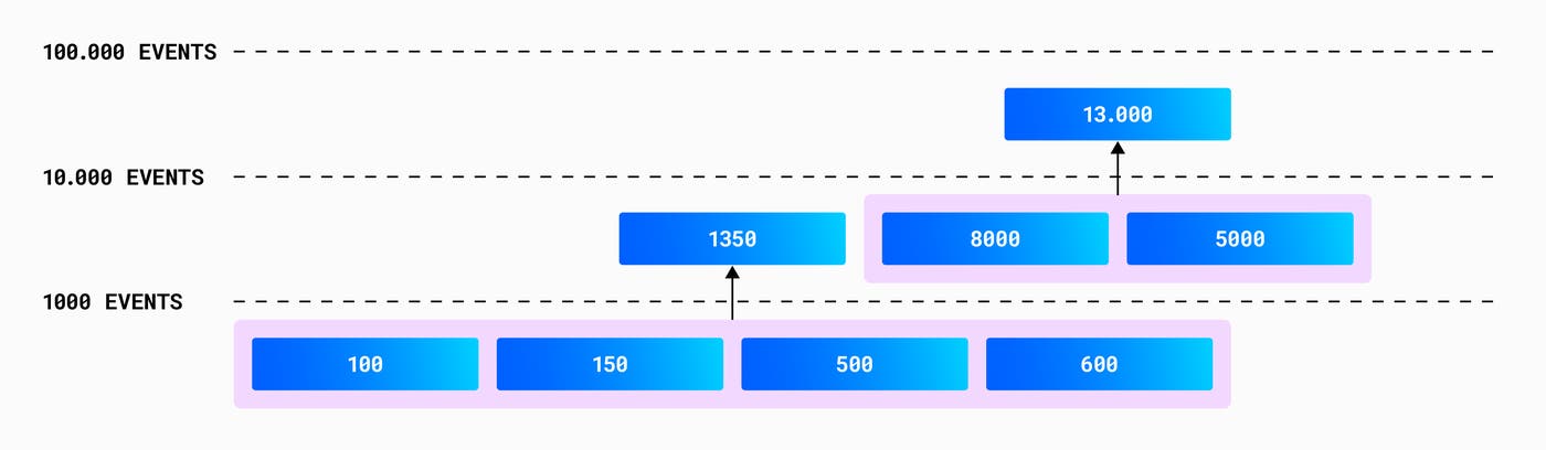 Fragments are compacted using a size-tier scheme to reduce their number. Fragments are compacted using a size-tier scheme to reduce their number.