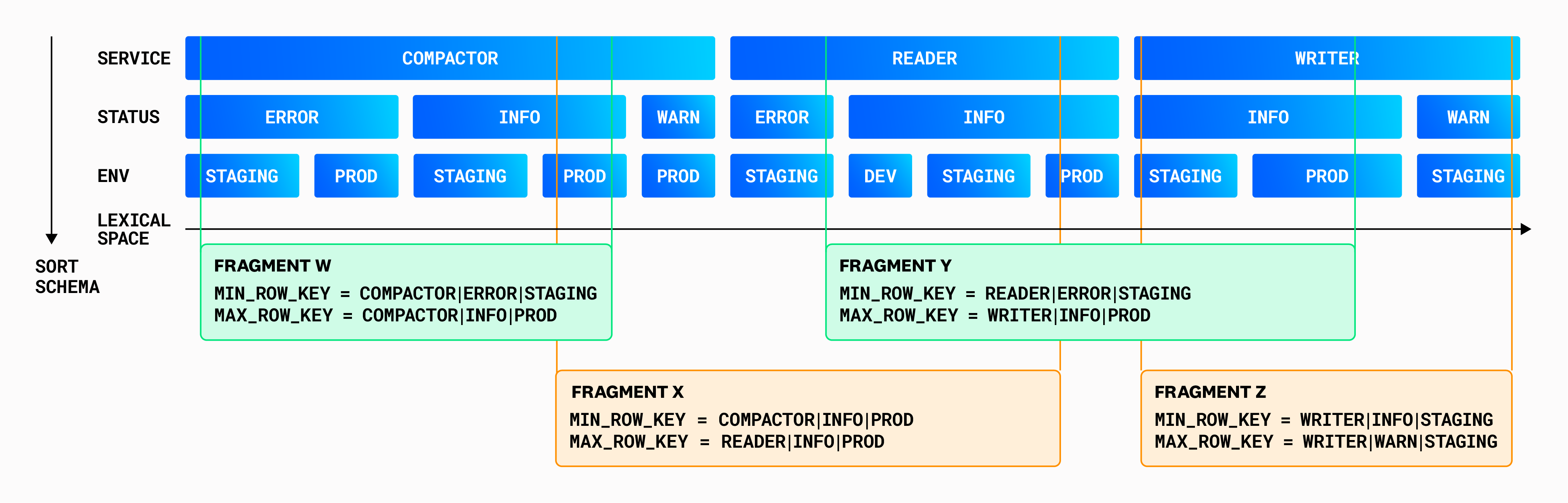 Fragment sort schema.