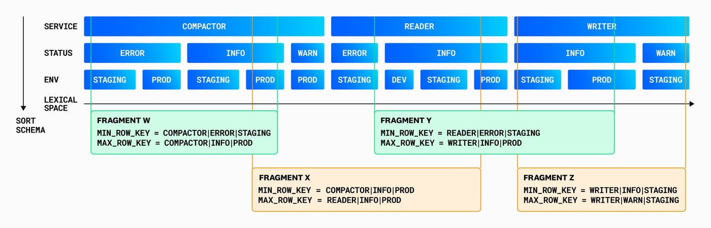Fragment sort schema. Fragment sort schema.